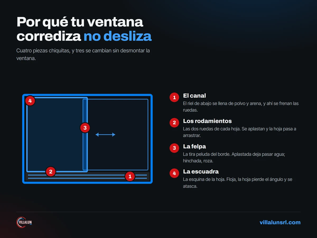 Partes de una ventana corrediza de aluminio: el canal, los rodamientos, la felpa y la escuadra