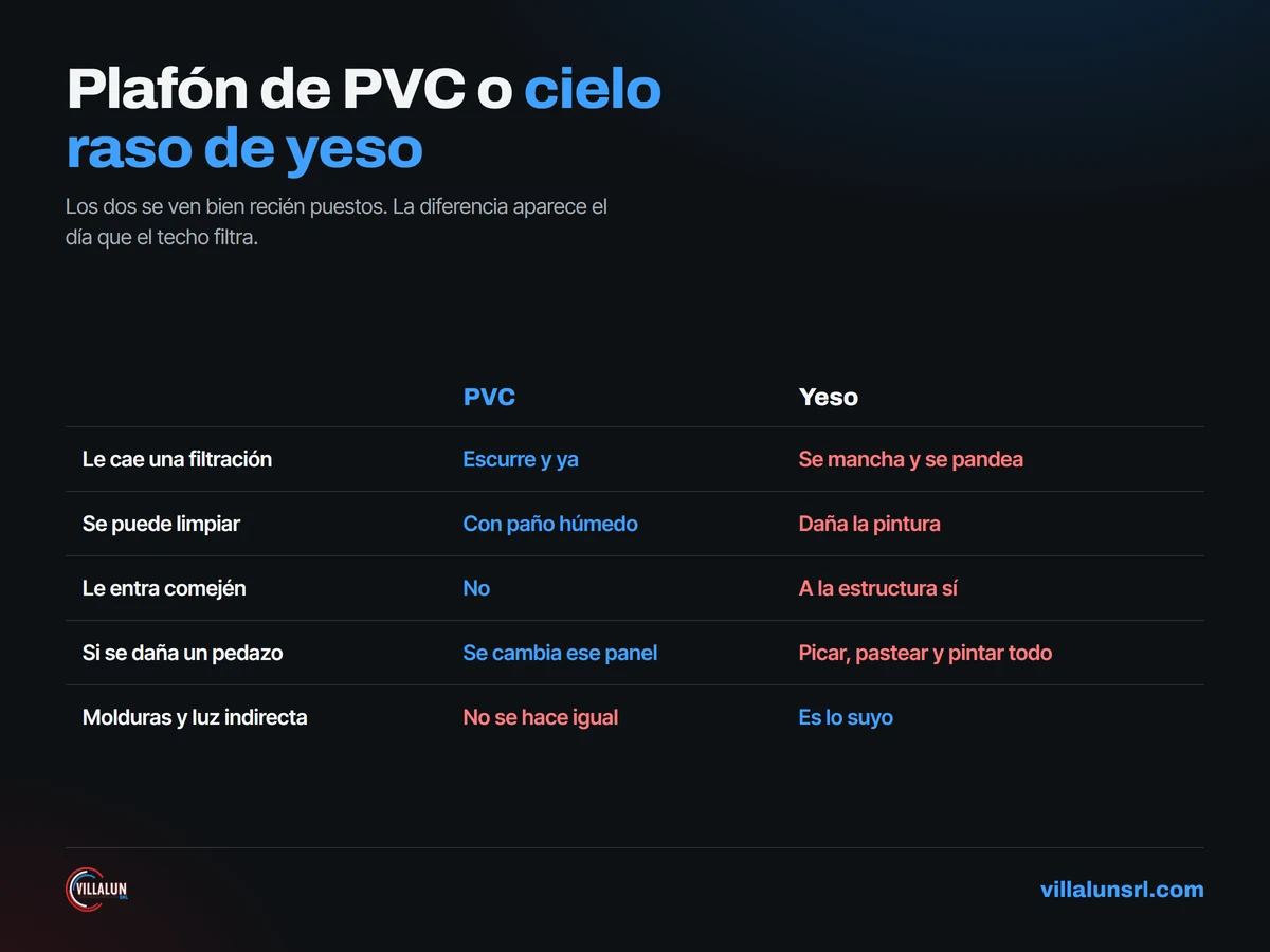 Plafón de PVC comparado con cielo raso de yeso: qué pasa con una filtración, con la limpieza y al reparar un pedazo